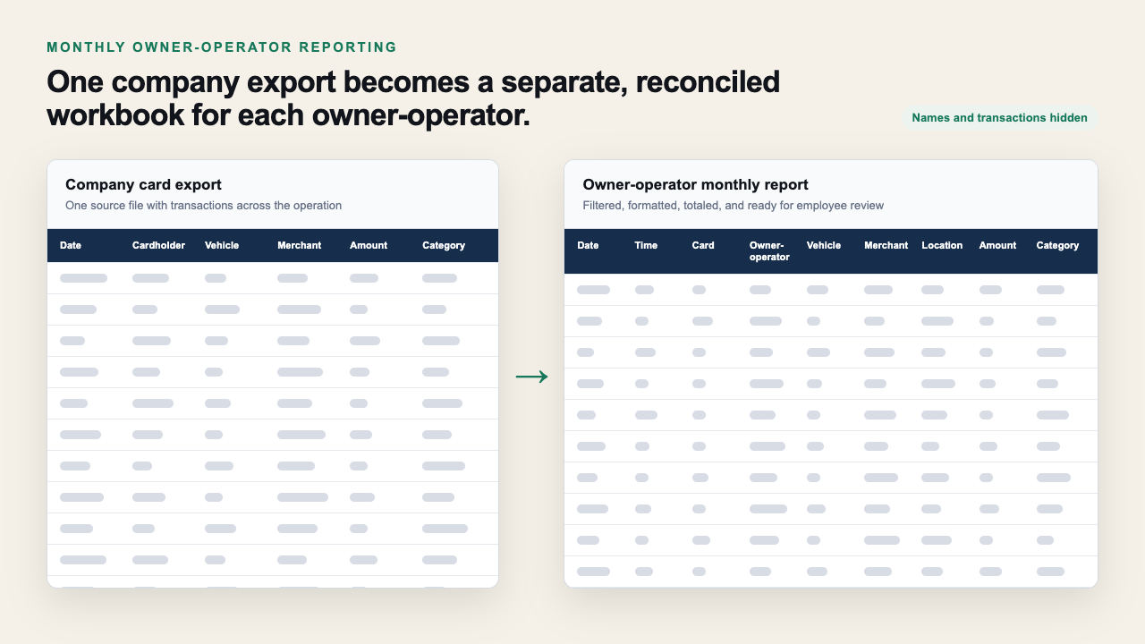 A privacy-protected before-and-after view of a company card export becoming owner-operator monthly workbooks.